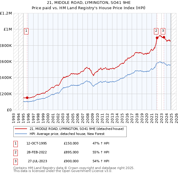 21, MIDDLE ROAD, LYMINGTON, SO41 9HE: Price paid vs HM Land Registry's House Price Index