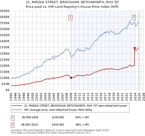 21, MIDDLE STREET, BROCKHAM, BETCHWORTH, RH3 7JT: Price paid vs HM Land Registry's House Price Index