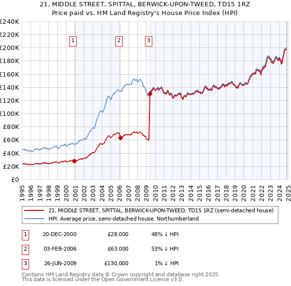 21, MIDDLE STREET, SPITTAL, BERWICK-UPON-TWEED, TD15 1RZ: Price paid vs HM Land Registry's House Price Index