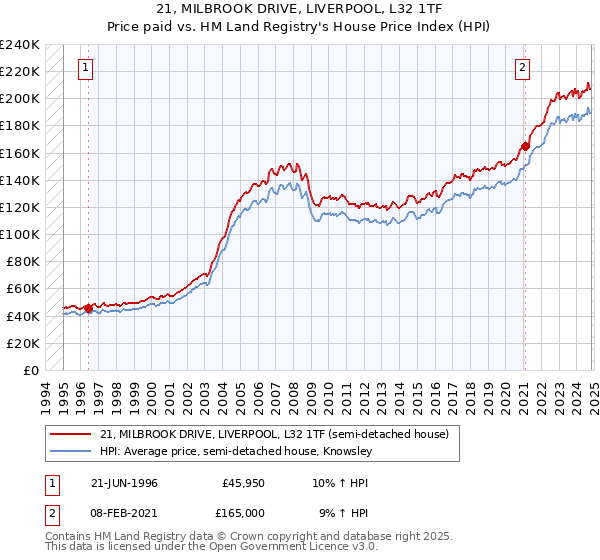 21, MILBROOK DRIVE, LIVERPOOL, L32 1TF: Price paid vs HM Land Registry's House Price Index