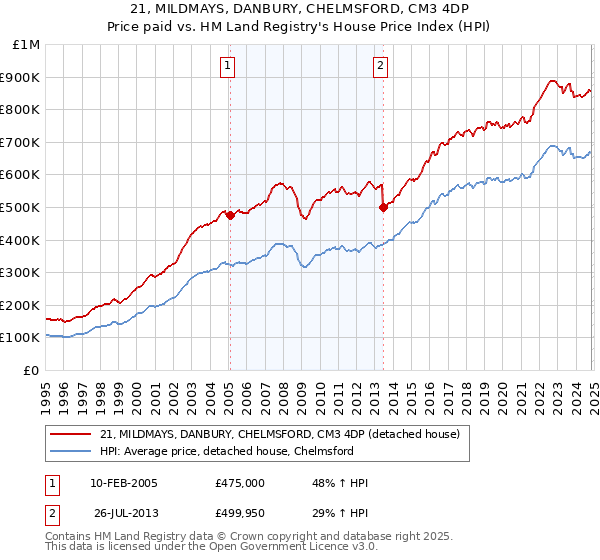 21, MILDMAYS, DANBURY, CHELMSFORD, CM3 4DP: Price paid vs HM Land Registry's House Price Index