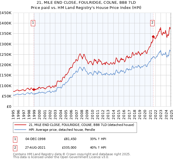 21, MILE END CLOSE, FOULRIDGE, COLNE, BB8 7LD: Price paid vs HM Land Registry's House Price Index