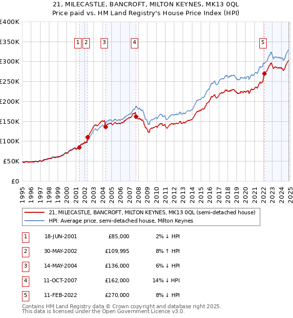 21, MILECASTLE, BANCROFT, MILTON KEYNES, MK13 0QL: Price paid vs HM Land Registry's House Price Index