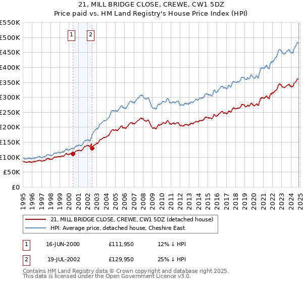 21, MILL BRIDGE CLOSE, CREWE, CW1 5DZ: Price paid vs HM Land Registry's House Price Index