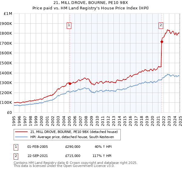 21, MILL DROVE, BOURNE, PE10 9BX: Price paid vs HM Land Registry's House Price Index