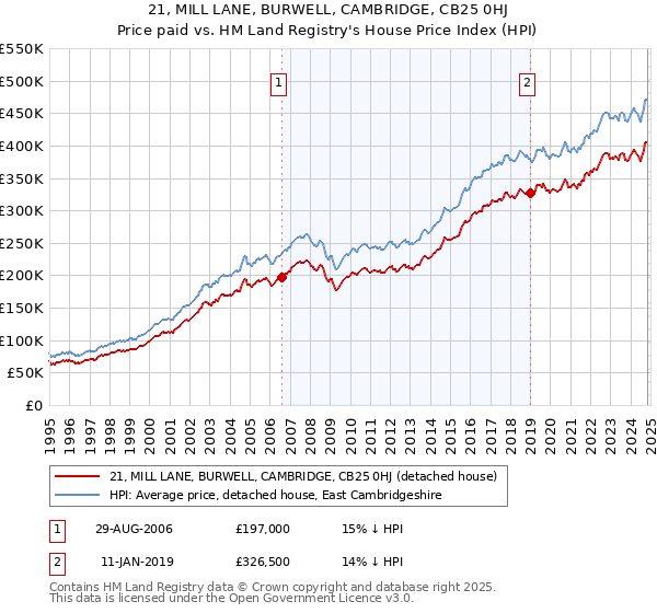 21, MILL LANE, BURWELL, CAMBRIDGE, CB25 0HJ: Price paid vs HM Land Registry's House Price Index