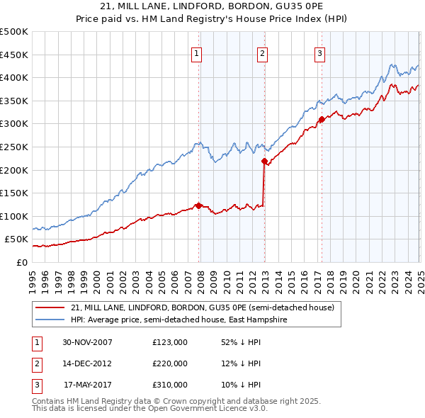 21, MILL LANE, LINDFORD, BORDON, GU35 0PE: Price paid vs HM Land Registry's House Price Index