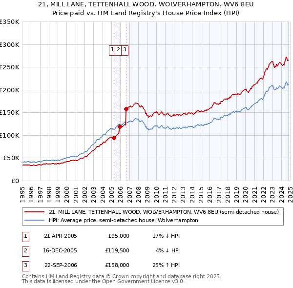 21, MILL LANE, TETTENHALL WOOD, WOLVERHAMPTON, WV6 8EU: Price paid vs HM Land Registry's House Price Index