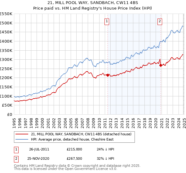 21, MILL POOL WAY, SANDBACH, CW11 4BS: Price paid vs HM Land Registry's House Price Index