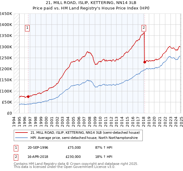 21, MILL ROAD, ISLIP, KETTERING, NN14 3LB: Price paid vs HM Land Registry's House Price Index