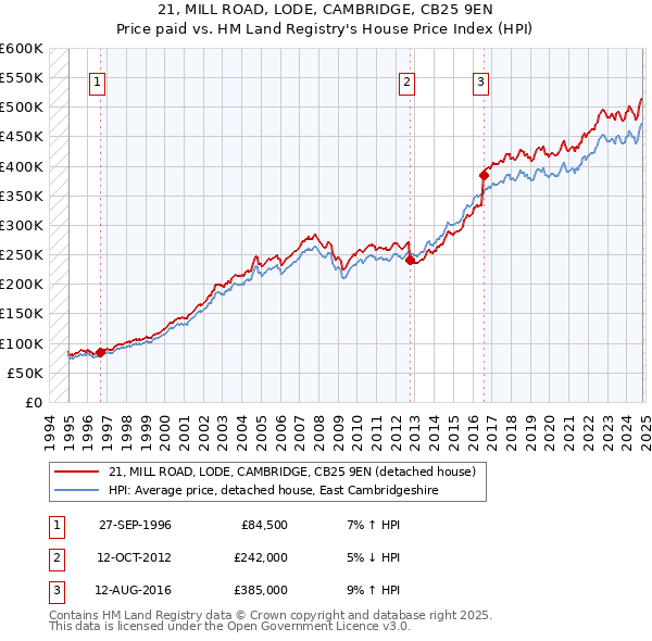 21, MILL ROAD, LODE, CAMBRIDGE, CB25 9EN: Price paid vs HM Land Registry's House Price Index