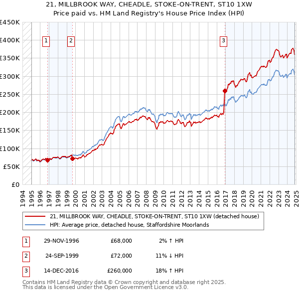 21, MILLBROOK WAY, CHEADLE, STOKE-ON-TRENT, ST10 1XW: Price paid vs HM Land Registry's House Price Index