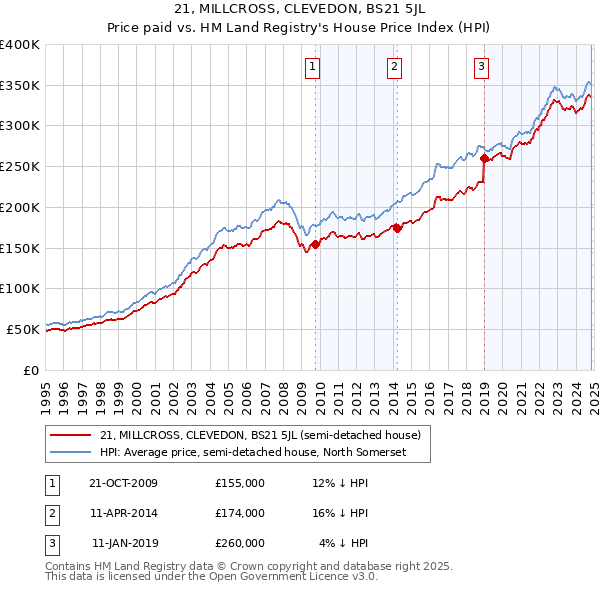 21, MILLCROSS, CLEVEDON, BS21 5JL: Price paid vs HM Land Registry's House Price Index