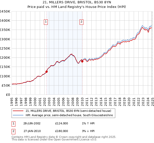 21, MILLERS DRIVE, BRISTOL, BS30 8YN: Price paid vs HM Land Registry's House Price Index