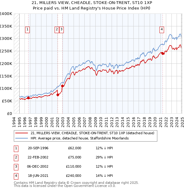 21, MILLERS VIEW, CHEADLE, STOKE-ON-TRENT, ST10 1XP: Price paid vs HM Land Registry's House Price Index