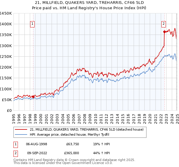 21, MILLFIELD, QUAKERS YARD, TREHARRIS, CF46 5LD: Price paid vs HM Land Registry's House Price Index