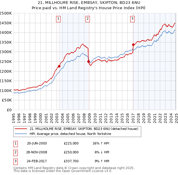 21, MILLHOLME RISE, EMBSAY, SKIPTON, BD23 6NU: Price paid vs HM Land Registry's House Price Index