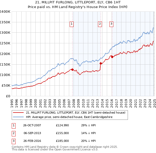 21, MILLPIT FURLONG, LITTLEPORT, ELY, CB6 1HT: Price paid vs HM Land Registry's House Price Index