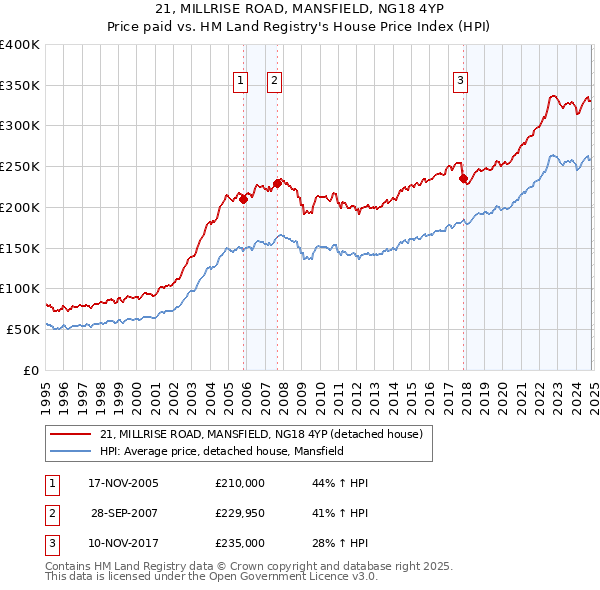 21, MILLRISE ROAD, MANSFIELD, NG18 4YP: Price paid vs HM Land Registry's House Price Index