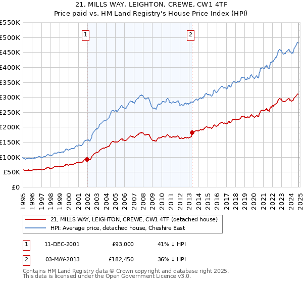 21, MILLS WAY, LEIGHTON, CREWE, CW1 4TF: Price paid vs HM Land Registry's House Price Index