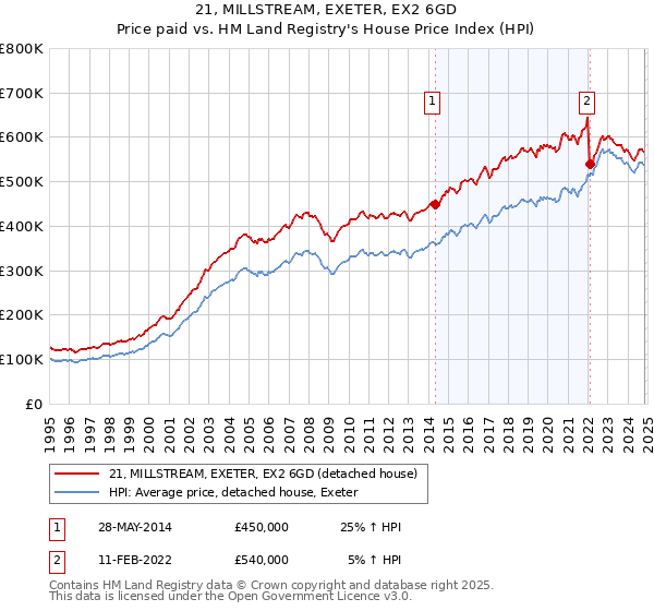 21, MILLSTREAM, EXETER, EX2 6GD: Price paid vs HM Land Registry's House Price Index