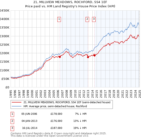 21, MILLVIEW MEADOWS, ROCHFORD, SS4 1EF: Price paid vs HM Land Registry's House Price Index