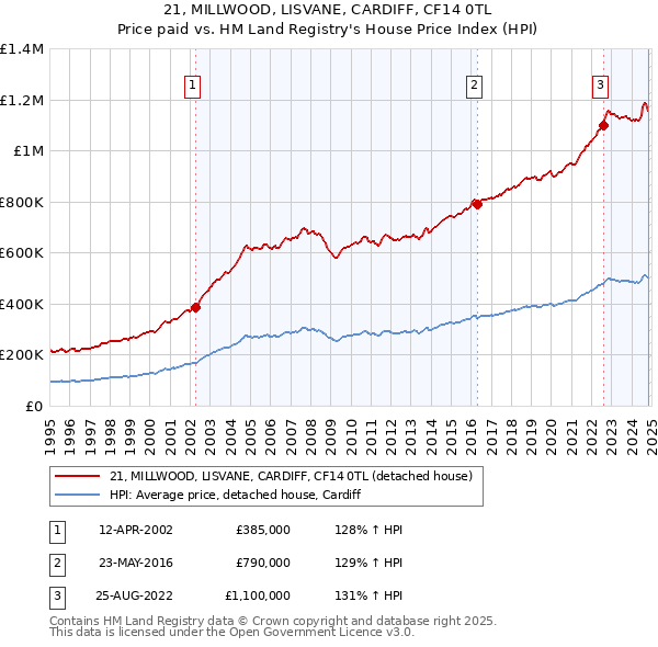 21, MILLWOOD, LISVANE, CARDIFF, CF14 0TL: Price paid vs HM Land Registry's House Price Index