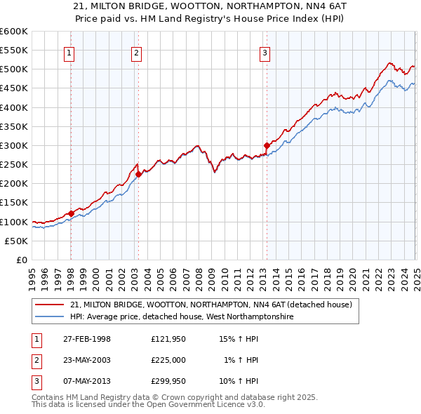 21, MILTON BRIDGE, WOOTTON, NORTHAMPTON, NN4 6AT: Price paid vs HM Land Registry's House Price Index