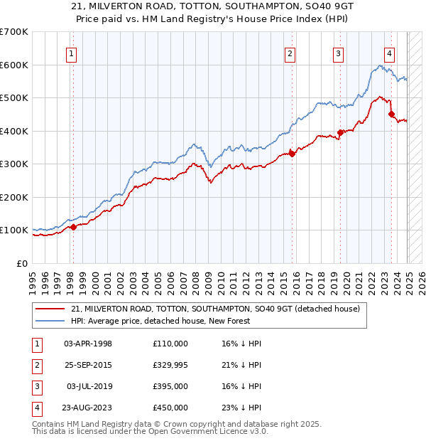 21, MILVERTON ROAD, TOTTON, SOUTHAMPTON, SO40 9GT: Price paid vs HM Land Registry's House Price Index