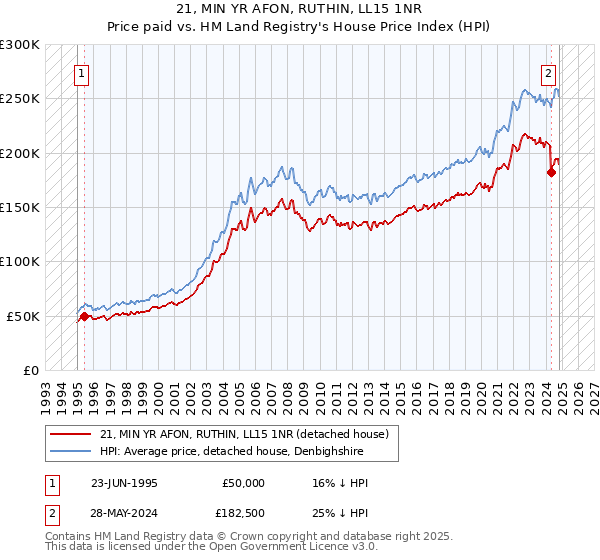 21, MIN YR AFON, RUTHIN, LL15 1NR: Price paid vs HM Land Registry's House Price Index