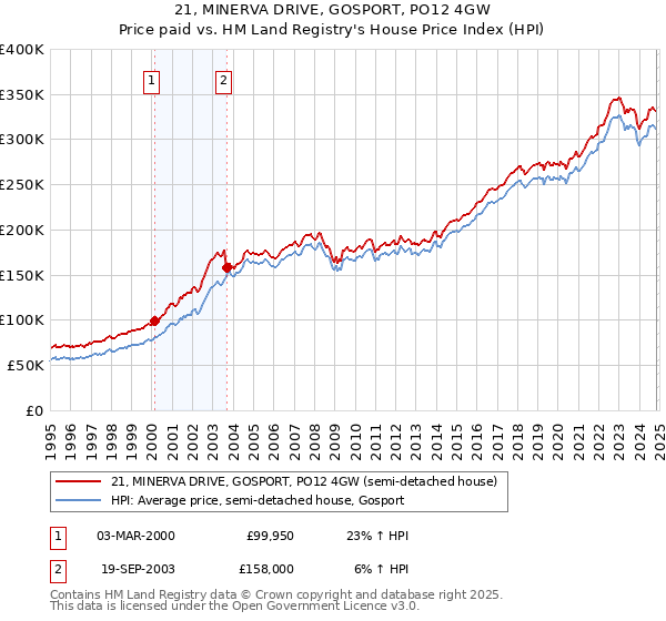 21, MINERVA DRIVE, GOSPORT, PO12 4GW: Price paid vs HM Land Registry's House Price Index