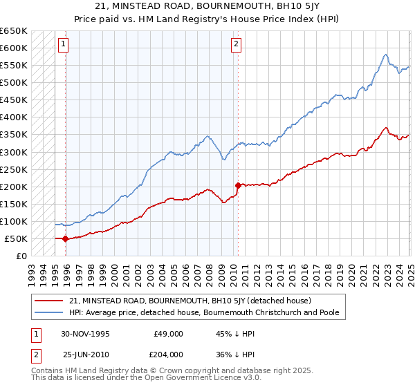 21, MINSTEAD ROAD, BOURNEMOUTH, BH10 5JY: Price paid vs HM Land Registry's House Price Index