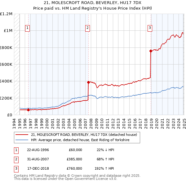 21, MOLESCROFT ROAD, BEVERLEY, HU17 7DX: Price paid vs HM Land Registry's House Price Index