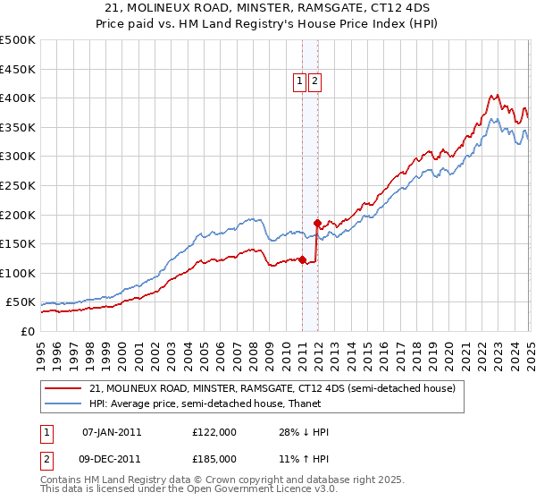 21, MOLINEUX ROAD, MINSTER, RAMSGATE, CT12 4DS: Price paid vs HM Land Registry's House Price Index