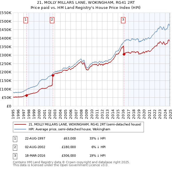 21, MOLLY MILLARS LANE, WOKINGHAM, RG41 2RT: Price paid vs HM Land Registry's House Price Index