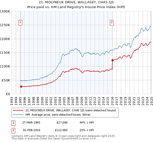 21, MOLYNEUX DRIVE, WALLASEY, CH45 1JS: Price paid vs HM Land Registry's House Price Index