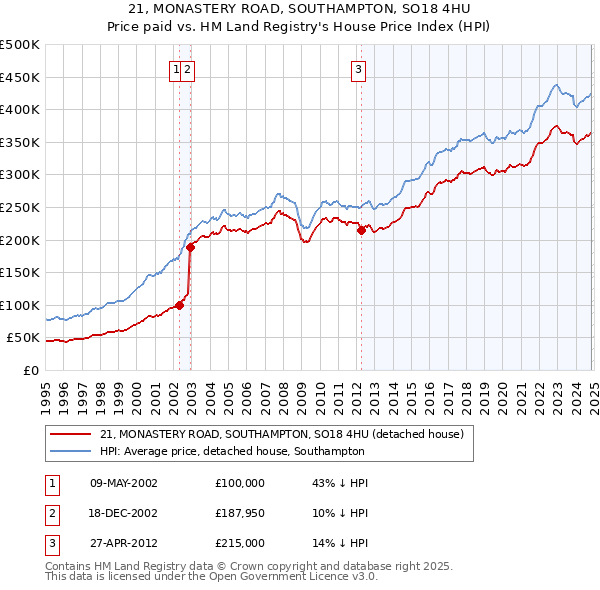 21, MONASTERY ROAD, SOUTHAMPTON, SO18 4HU: Price paid vs HM Land Registry's House Price Index