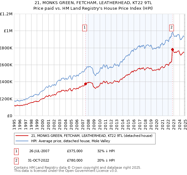 21, MONKS GREEN, FETCHAM, LEATHERHEAD, KT22 9TL: Price paid vs HM Land Registry's House Price Index