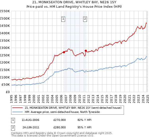 21, MONKSEATON DRIVE, WHITLEY BAY, NE26 1SY: Price paid vs HM Land Registry's House Price Index