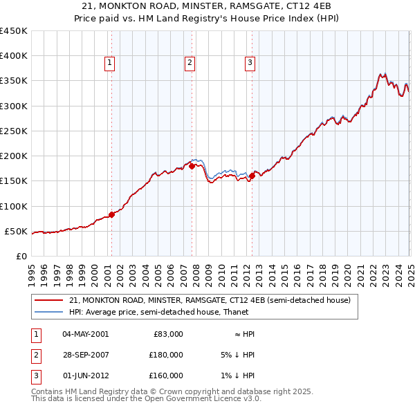 21, MONKTON ROAD, MINSTER, RAMSGATE, CT12 4EB: Price paid vs HM Land Registry's House Price Index