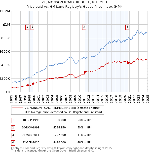 21, MONSON ROAD, REDHILL, RH1 2EU: Price paid vs HM Land Registry's House Price Index