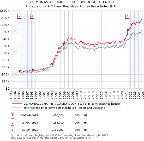 21, MONTAGUS HARRIER, GUISBOROUGH, TS14 8PB: Price paid vs HM Land Registry's House Price Index