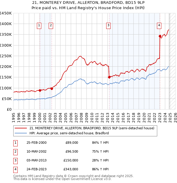 21, MONTEREY DRIVE, ALLERTON, BRADFORD, BD15 9LP: Price paid vs HM Land Registry's House Price Index