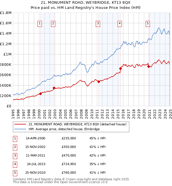 21, MONUMENT ROAD, WEYBRIDGE, KT13 8QX: Price paid vs HM Land Registry's House Price Index