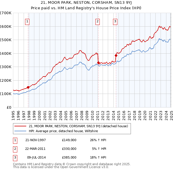 21, MOOR PARK, NESTON, CORSHAM, SN13 9YJ: Price paid vs HM Land Registry's House Price Index