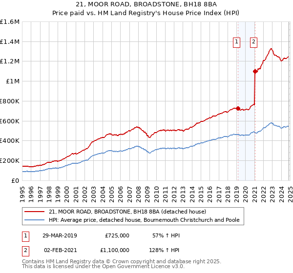 21, MOOR ROAD, BROADSTONE, BH18 8BA: Price paid vs HM Land Registry's House Price Index