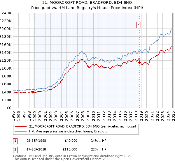 21, MOORCROFT ROAD, BRADFORD, BD4 6NQ: Price paid vs HM Land Registry's House Price Index