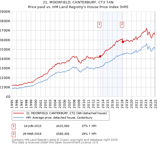 21, MOORFIELD, CANTERBURY, CT2 7AN: Price paid vs HM Land Registry's House Price Index