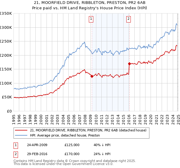 21, MOORFIELD DRIVE, RIBBLETON, PRESTON, PR2 6AB: Price paid vs HM Land Registry's House Price Index