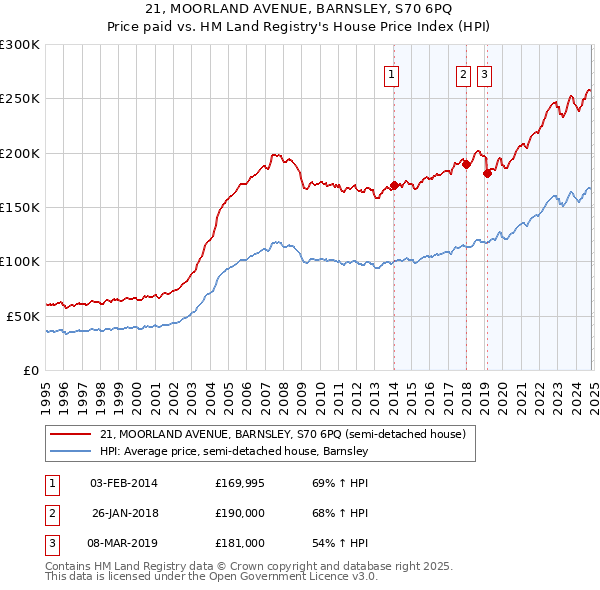 21, MOORLAND AVENUE, BARNSLEY, S70 6PQ: Price paid vs HM Land Registry's House Price Index